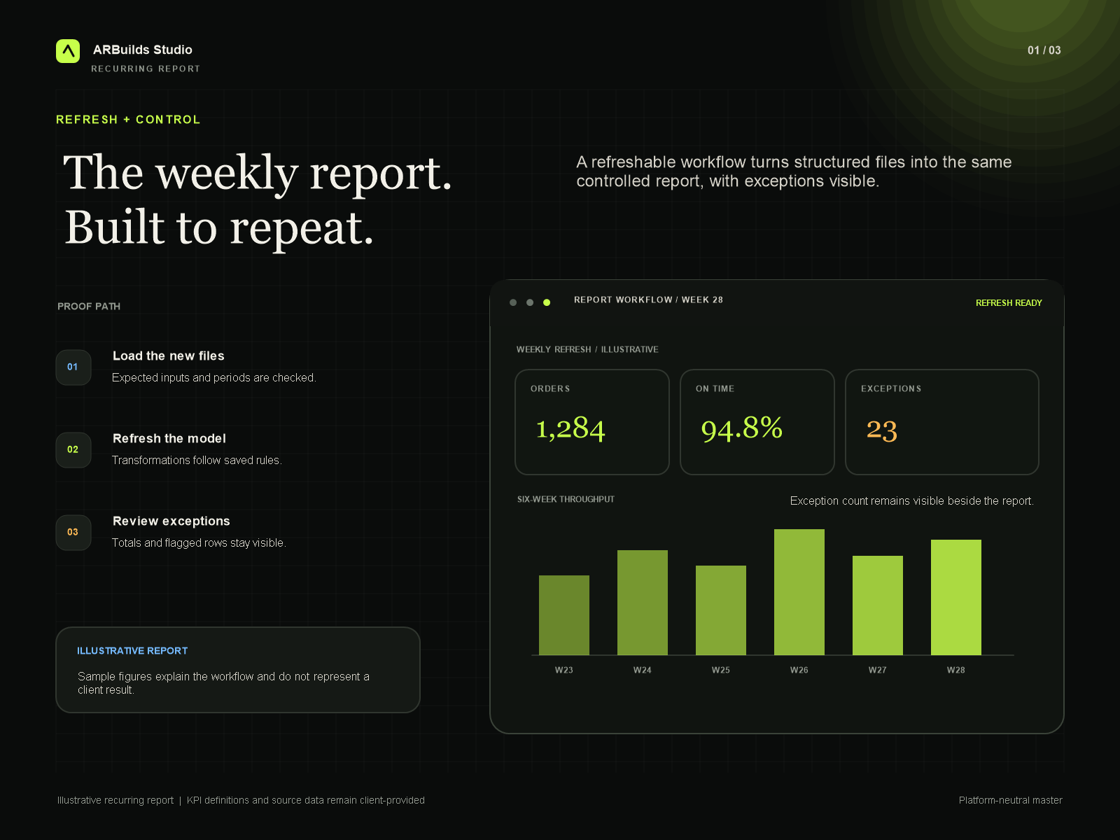 Recurring report project overview, primary interface, and proof path.